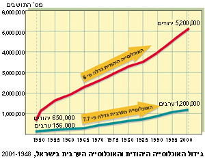 גידול האוכלוסייה היהודית והאוכלוסייה הערבית בישראל, 2001-1948